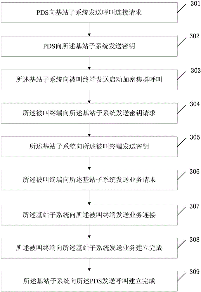 Method and system for establishing PTT communication