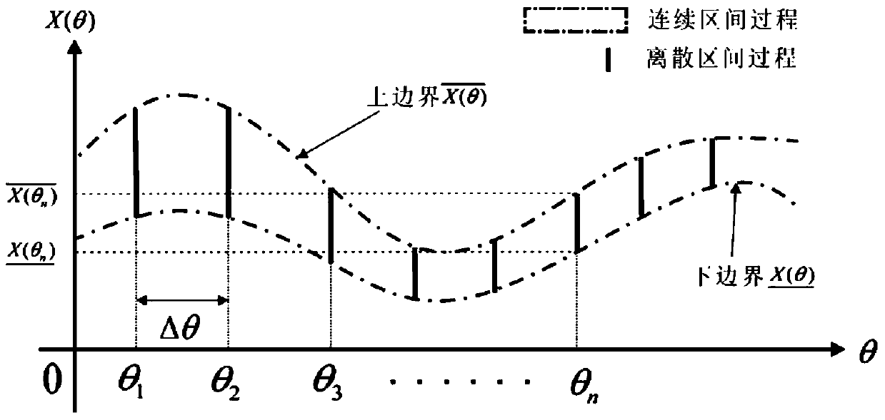 A comprehensive method of non-probabilistic time-varying reliability of link mechanism with hinge clearance