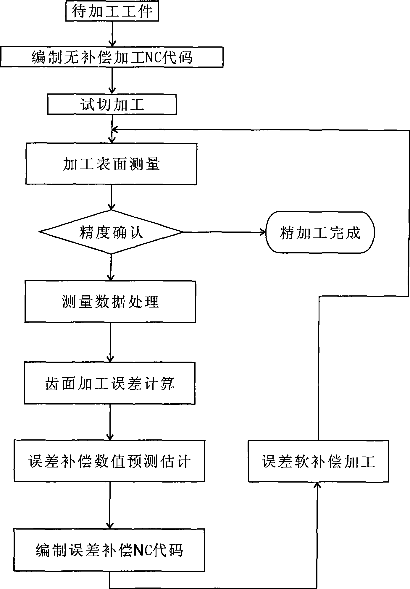 Numerical control gear shaping error compensation and gear profile modification method