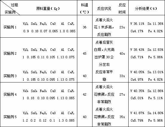 Aluminium-vanadium-tin-copper-iron intermediate alloy and preparation method thereof