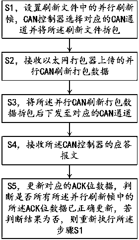 Parallel refreshing method based on vehicle-mounted Ethernet