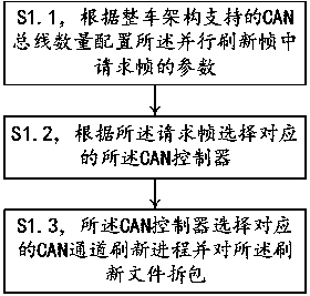 Parallel refreshing method based on vehicle-mounted Ethernet