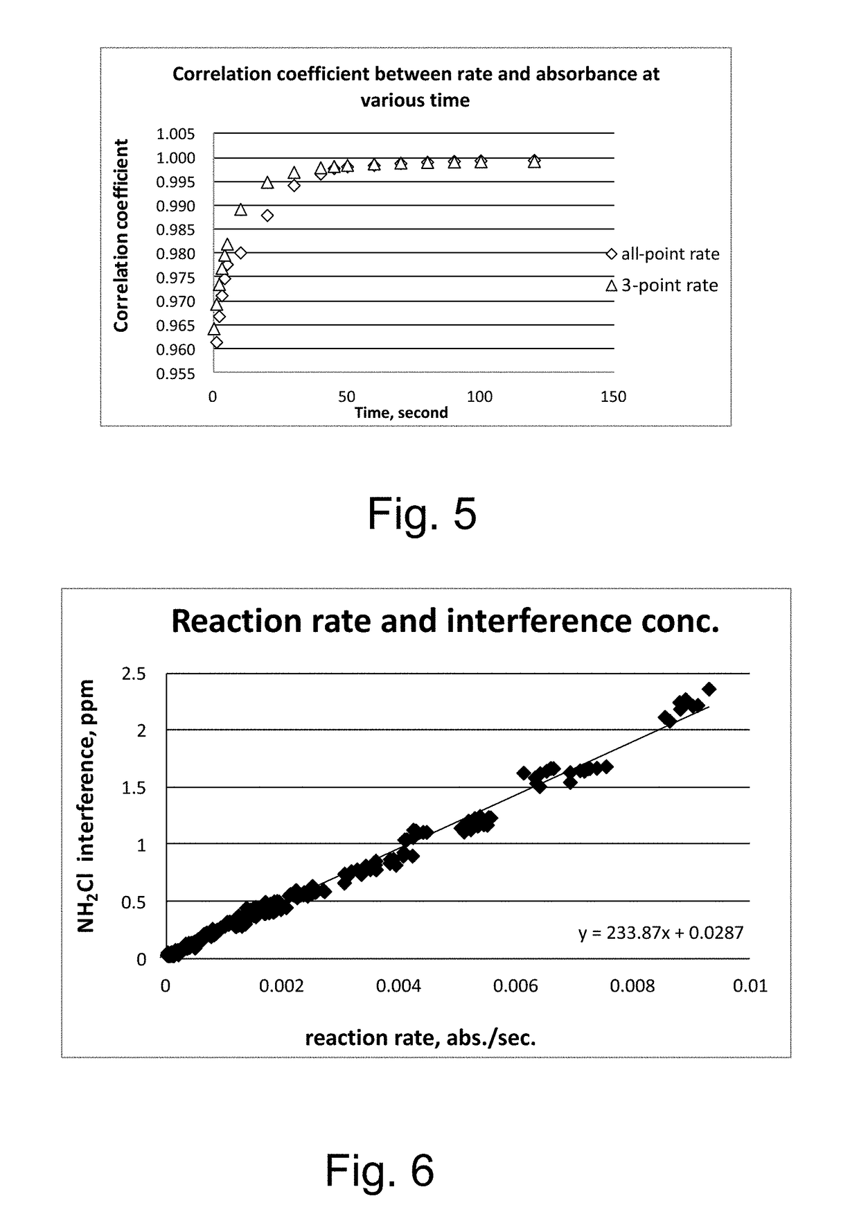 Kinetic chlorine measurement