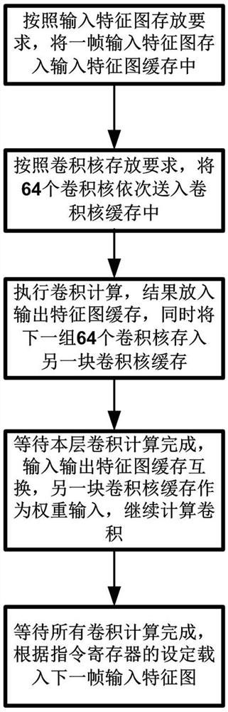 Parallel method and device for convolution calculation and data loading of neural network accelerator