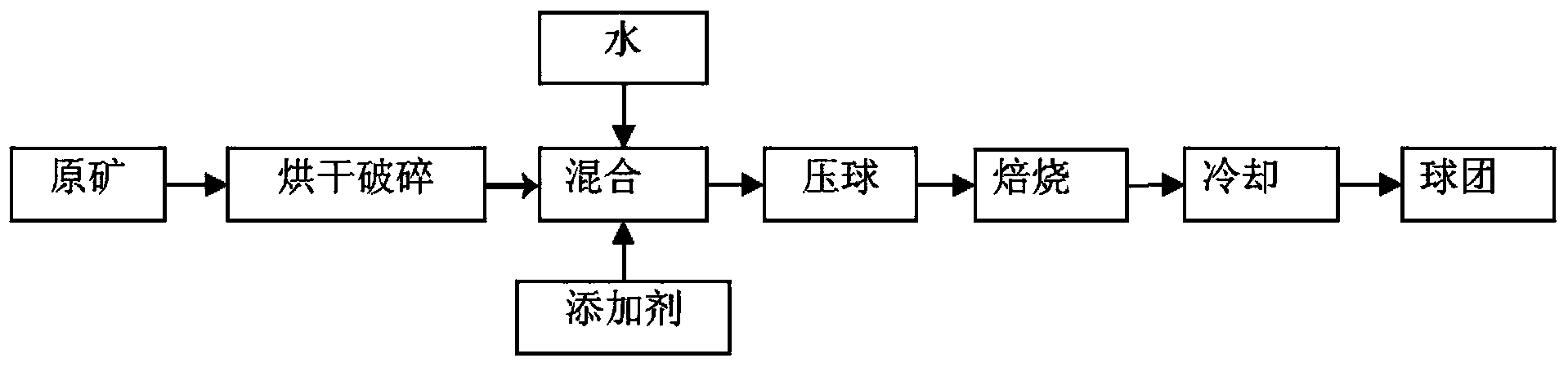 Process for briquetting oxidation pellets from laterite nickel ore