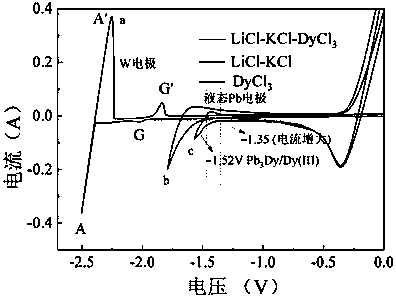 Method for electrolytically extracting rare earth through liquid cathode molten salt and preparing lead rare earth alloy