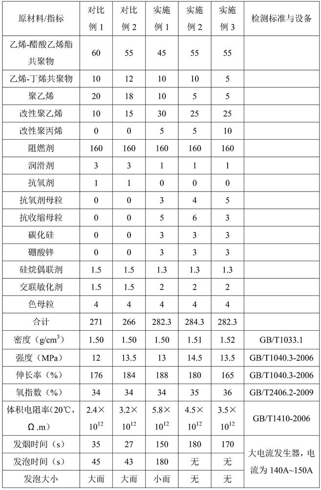 High-current-irradiation-resistant cross-linked low-smoke halogen-free flame-retardant polyolefin insulating material for cotton covered wire