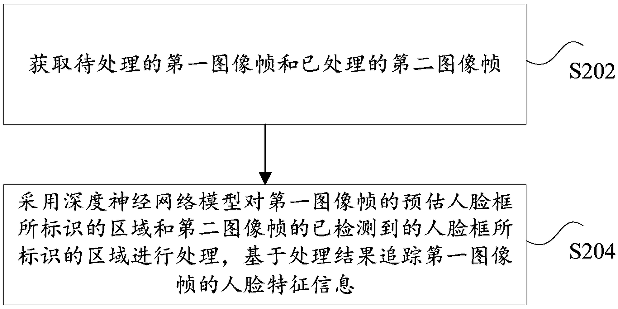 Tracking method, device and system for face characteristic information