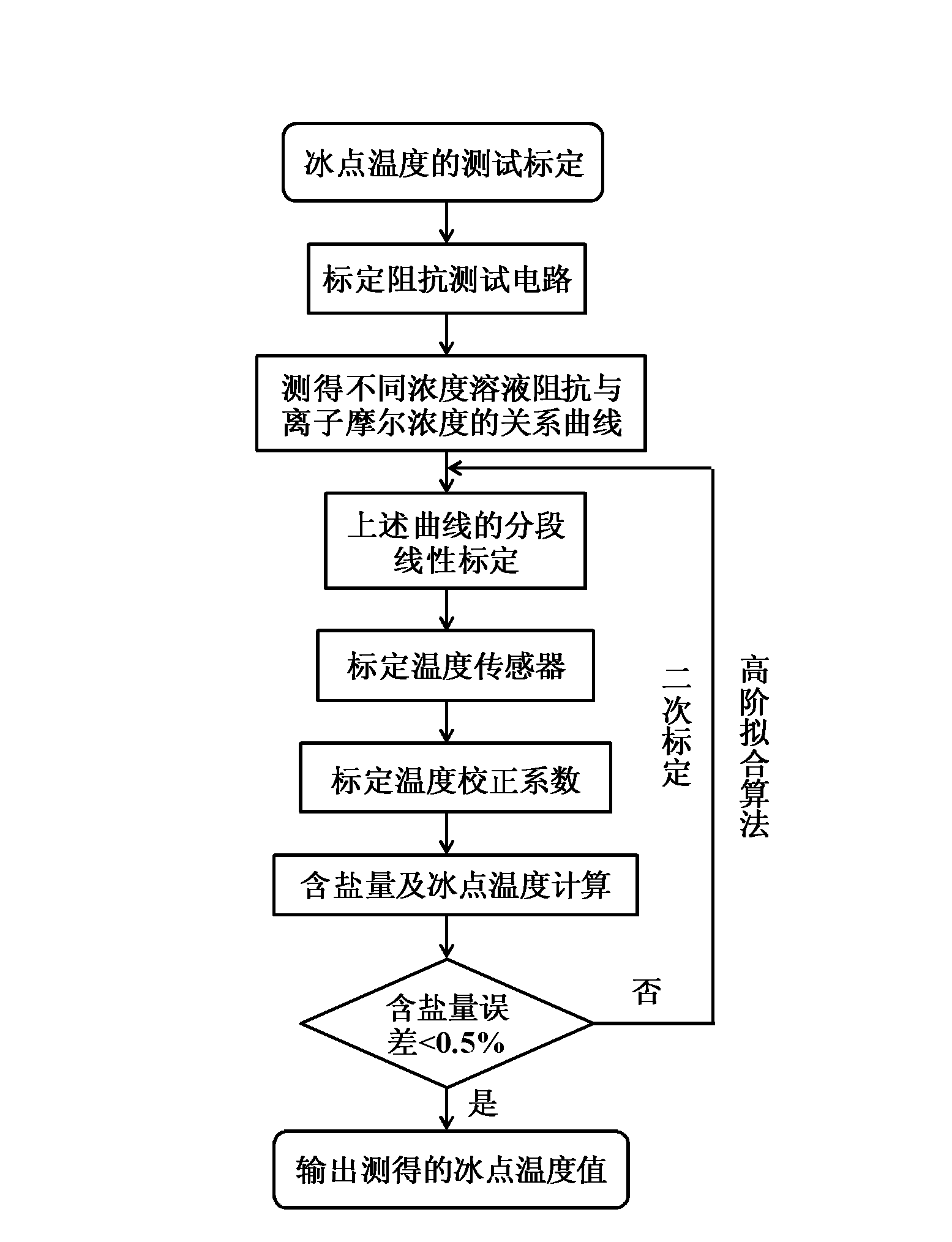 Road freezing point temperature testing system and method based on ion molar concentration monitoring