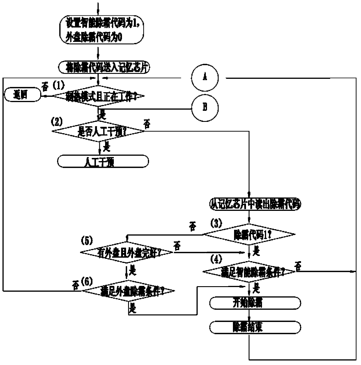 Defrosting control method for heat-pump air conditioner