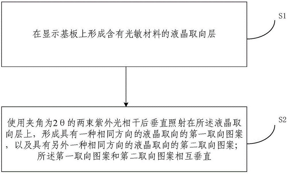 Liquid crystal photo-alignment control method