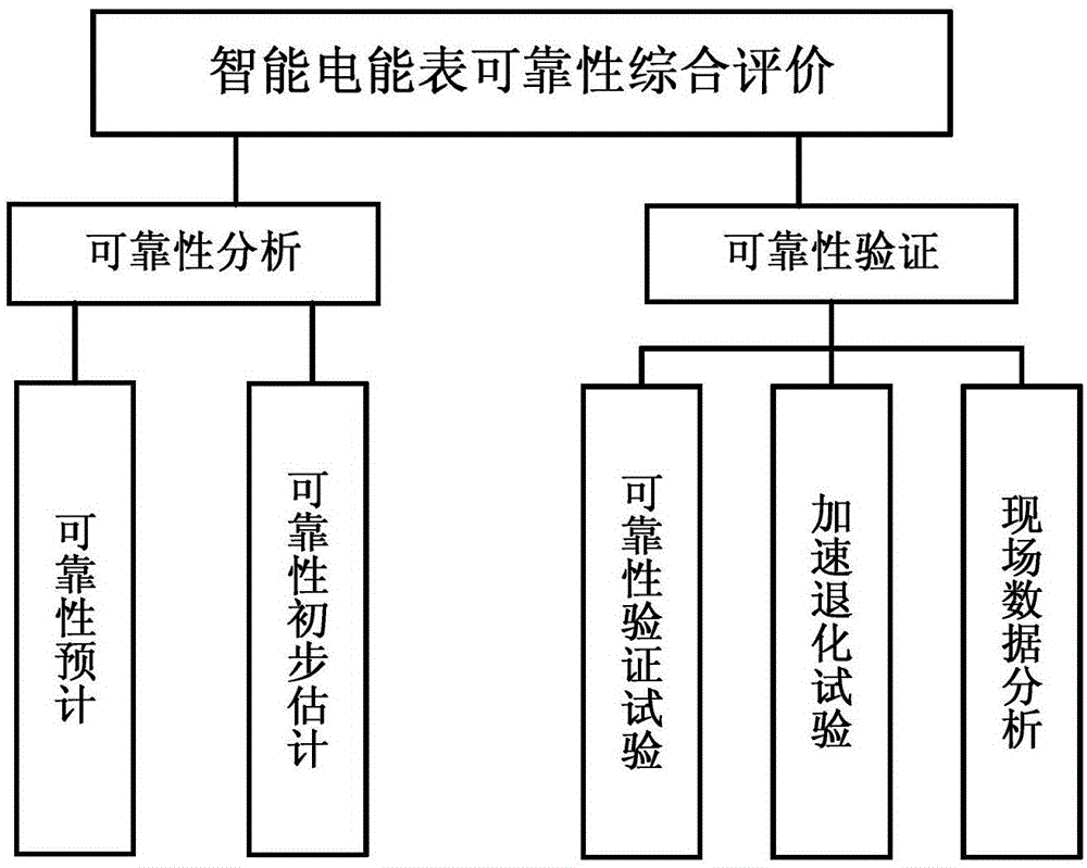 Method of comprehensively estimating reliability of single-phase intelligent electric energy meter