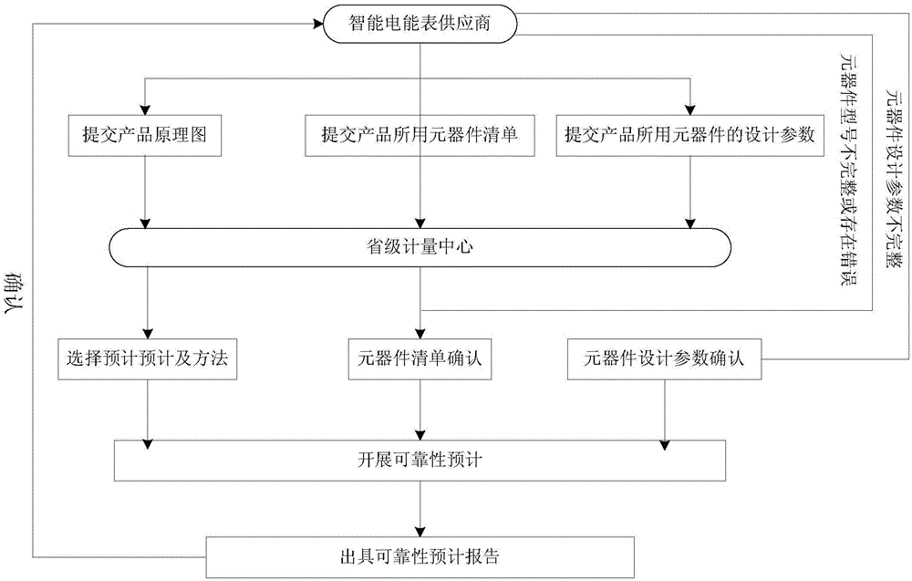 Method of comprehensively estimating reliability of single-phase intelligent electric energy meter