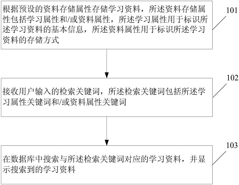 Method and device for acquiring learning materials