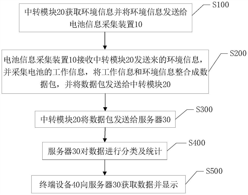 Battery information acquisition device, system and method