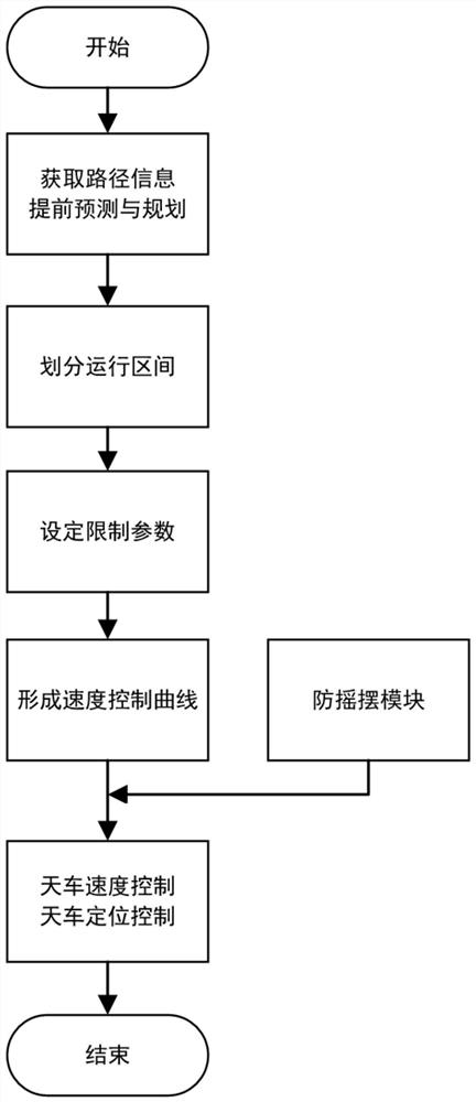 Anti-swing whole-course speed planning control and positioning system and method for unmanned crown block