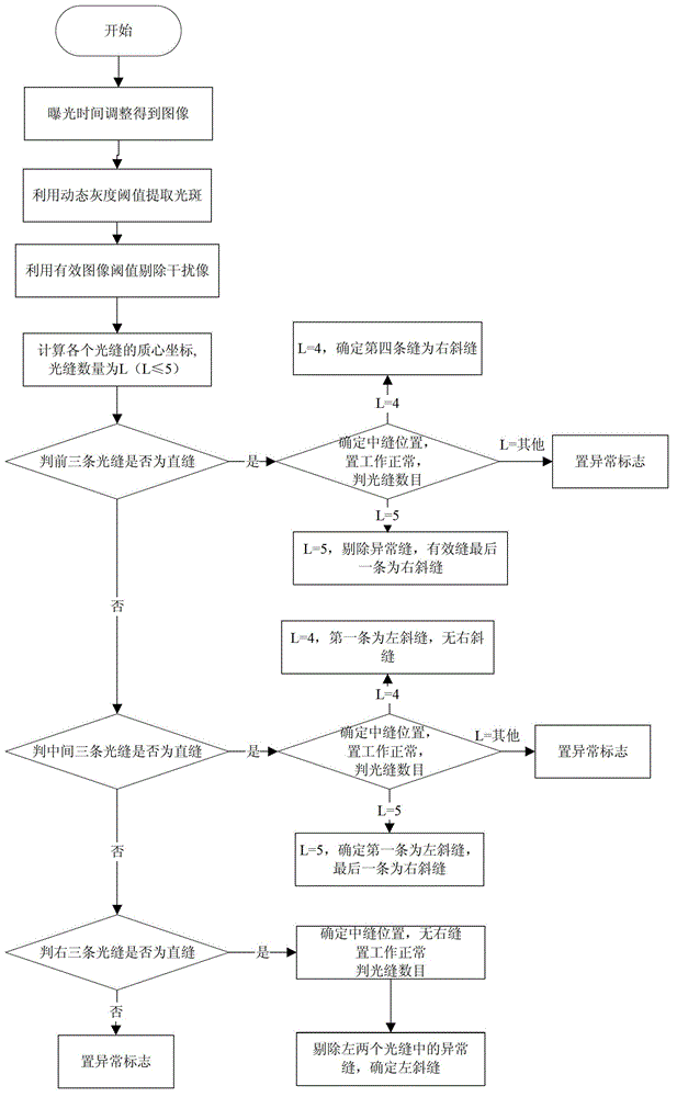 Image extraction method in linear array APS sun sensor