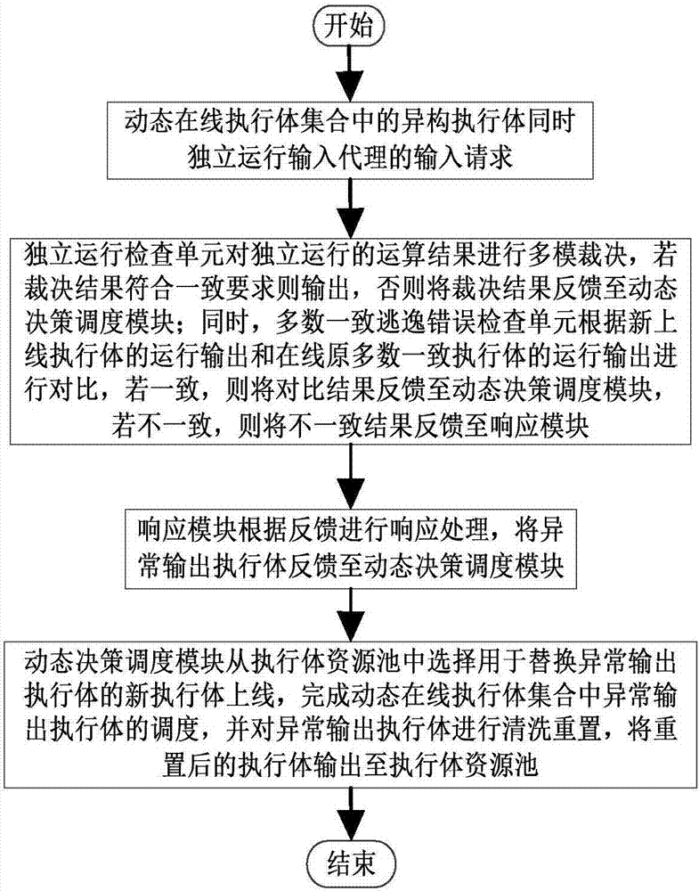 Majority consistent escape error processing device based on mimicry security defense zero-day attack and method thereof