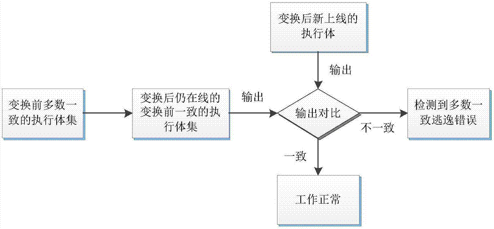 Majority consistent escape error processing device based on mimicry security defense zero-day attack and method thereof