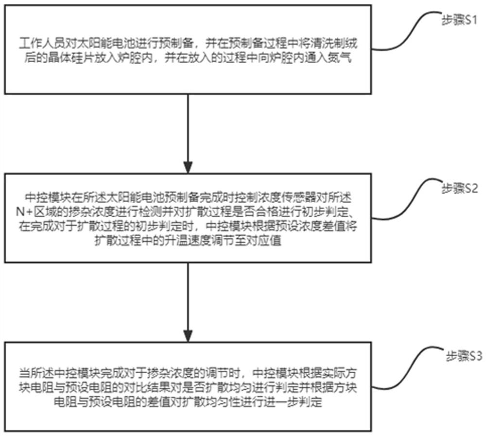 Diffusion process for reducing doping concentration of N + region of solar cell