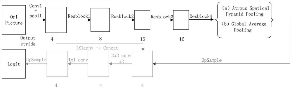 Remote sensing image semantic segmentation method based on deep learning