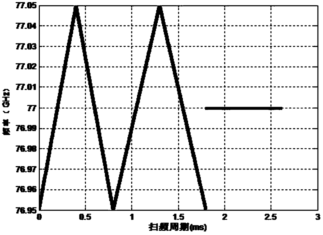 Method and device for acquiring multiple targets in vehicle-mounted millimeter-wave radar system