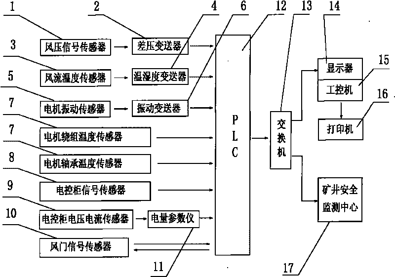 Online monitoring and fault-diagnosing device of main fan for mines