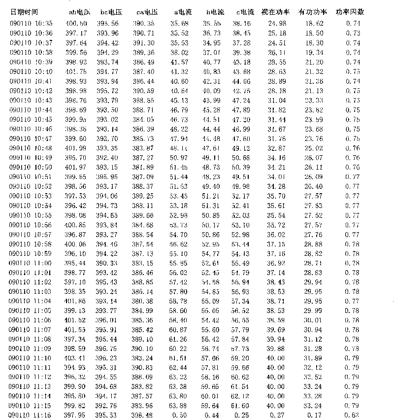 Online monitoring and fault-diagnosing device of main fan for mines