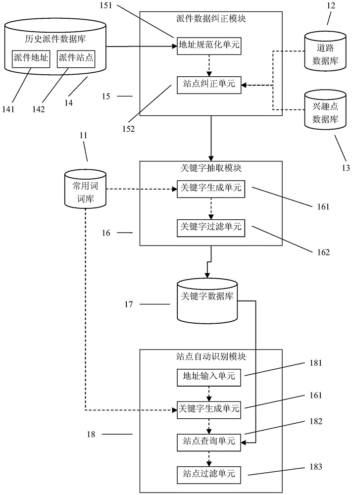 A kind of express automatic sorting system and automatic sorting method