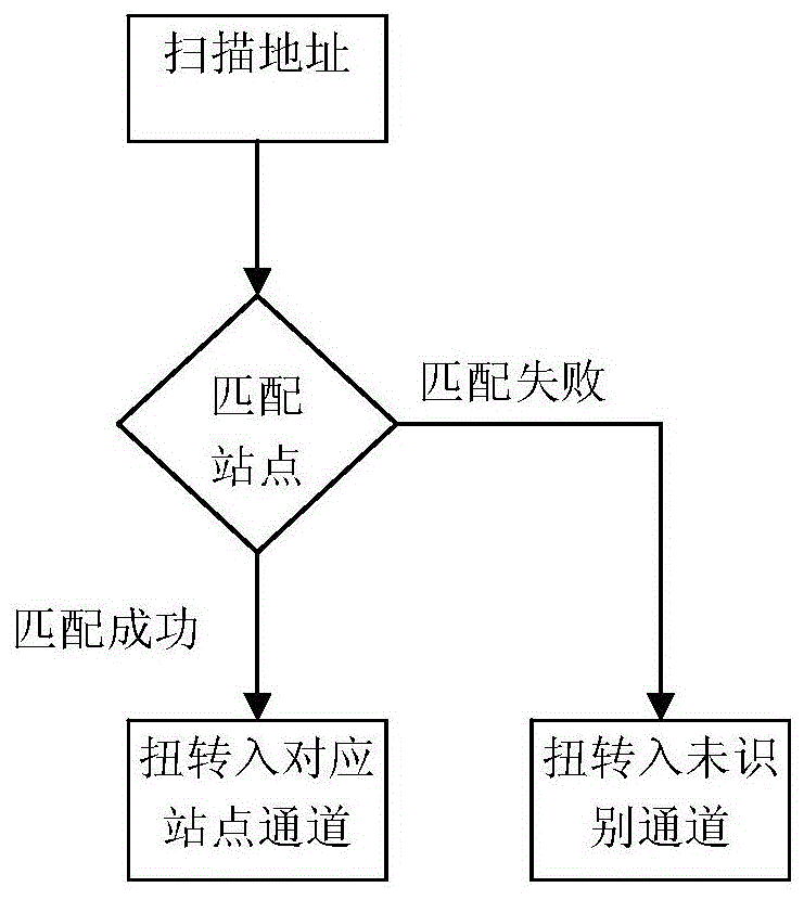 A kind of express automatic sorting system and automatic sorting method