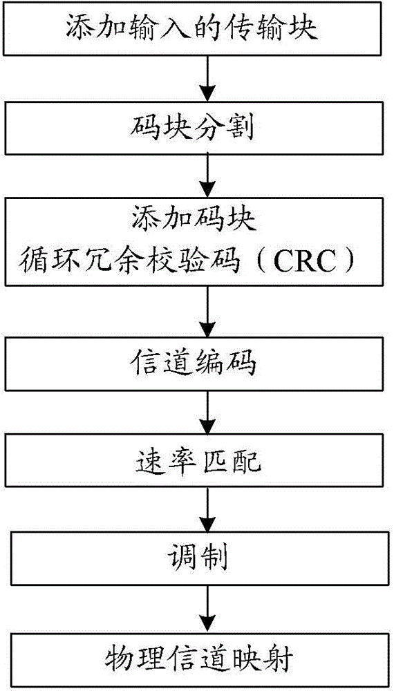 Method and device for segmenting code block