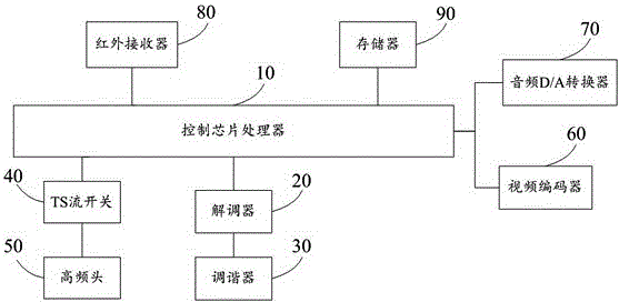 Three-into-one-mode-based set-top box and realization method