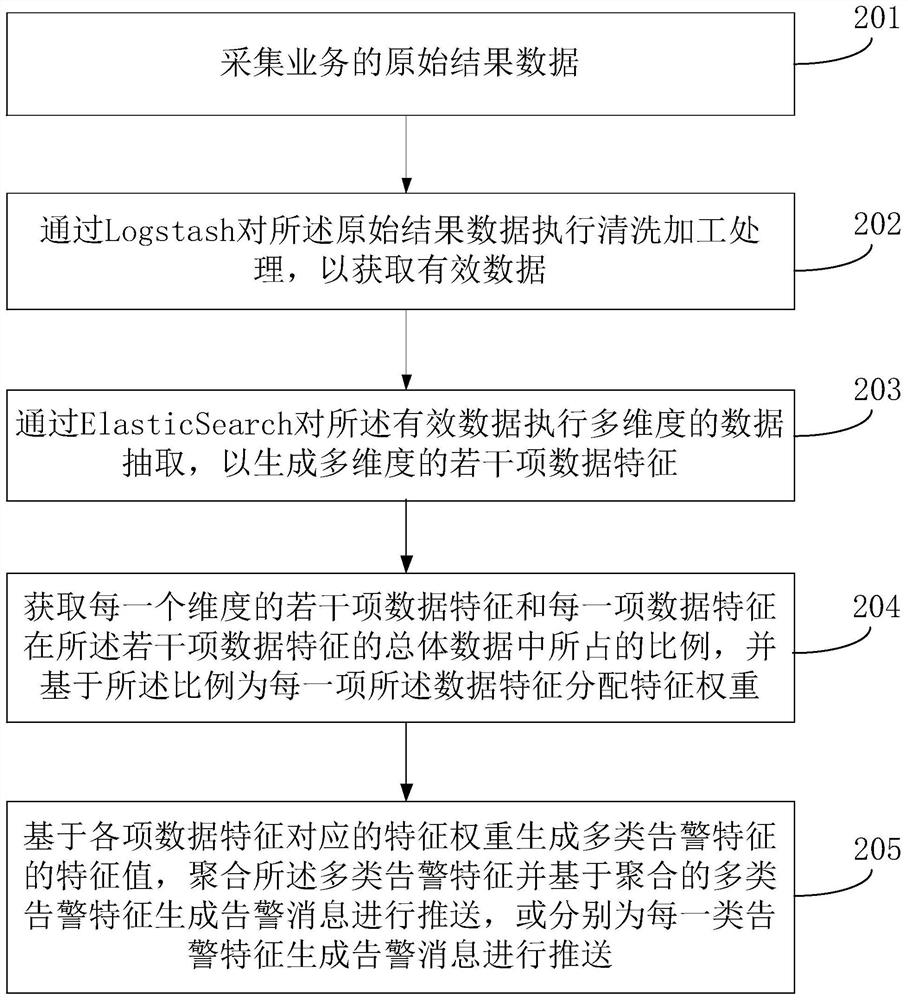 elk-based big data alarm method, device, equipment and storage medium