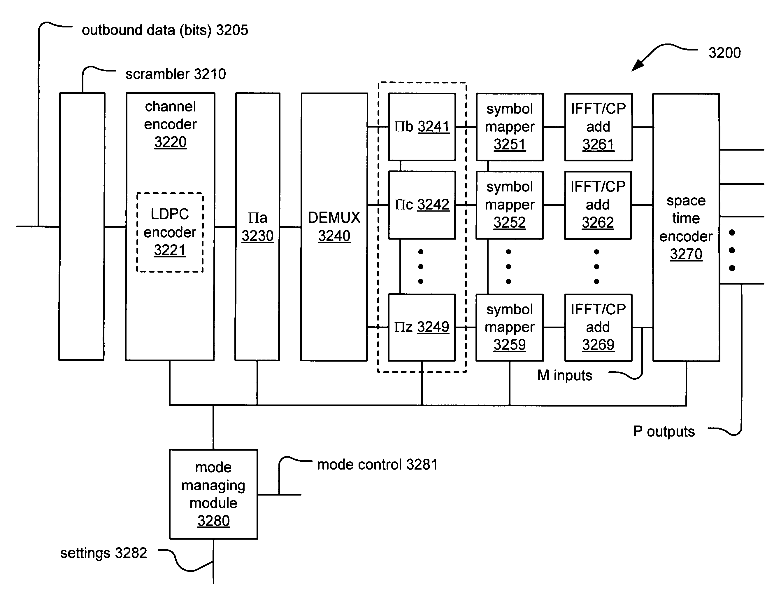 LDPC (Low Density Parity Check) coding and interleaving implemented in MIMO communication systems