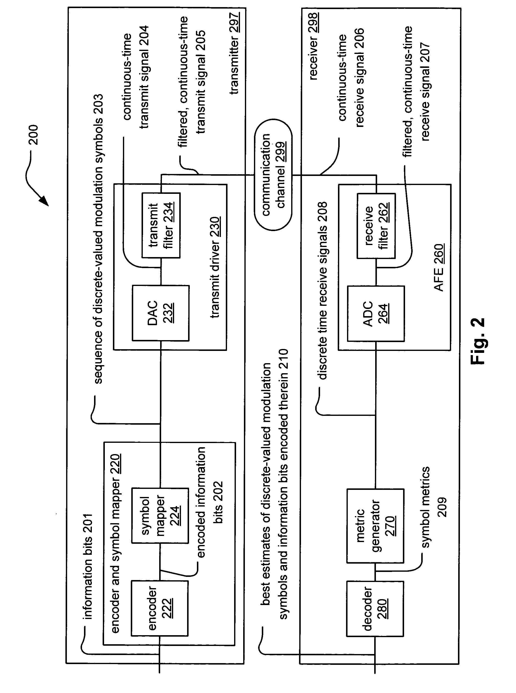 LDPC (Low Density Parity Check) coding and interleaving implemented in MIMO communication systems