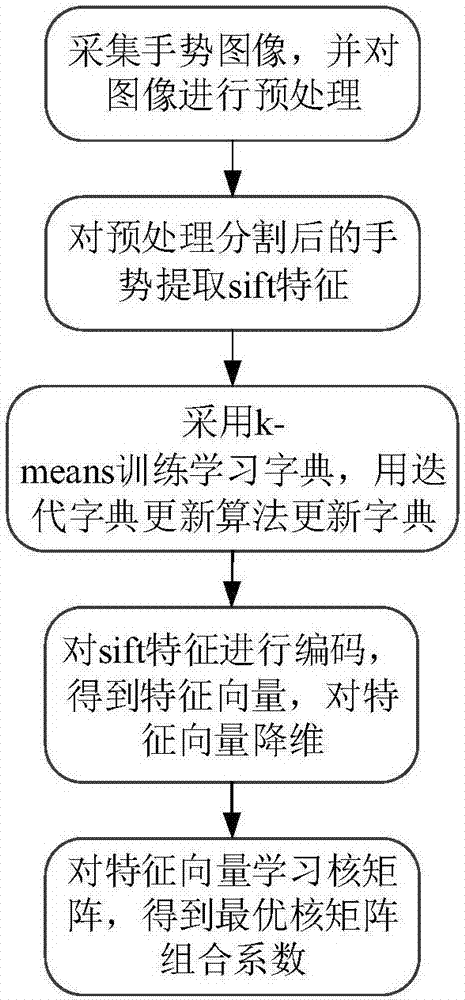 Random projection multi-kernel learning-based hand gesture identification method