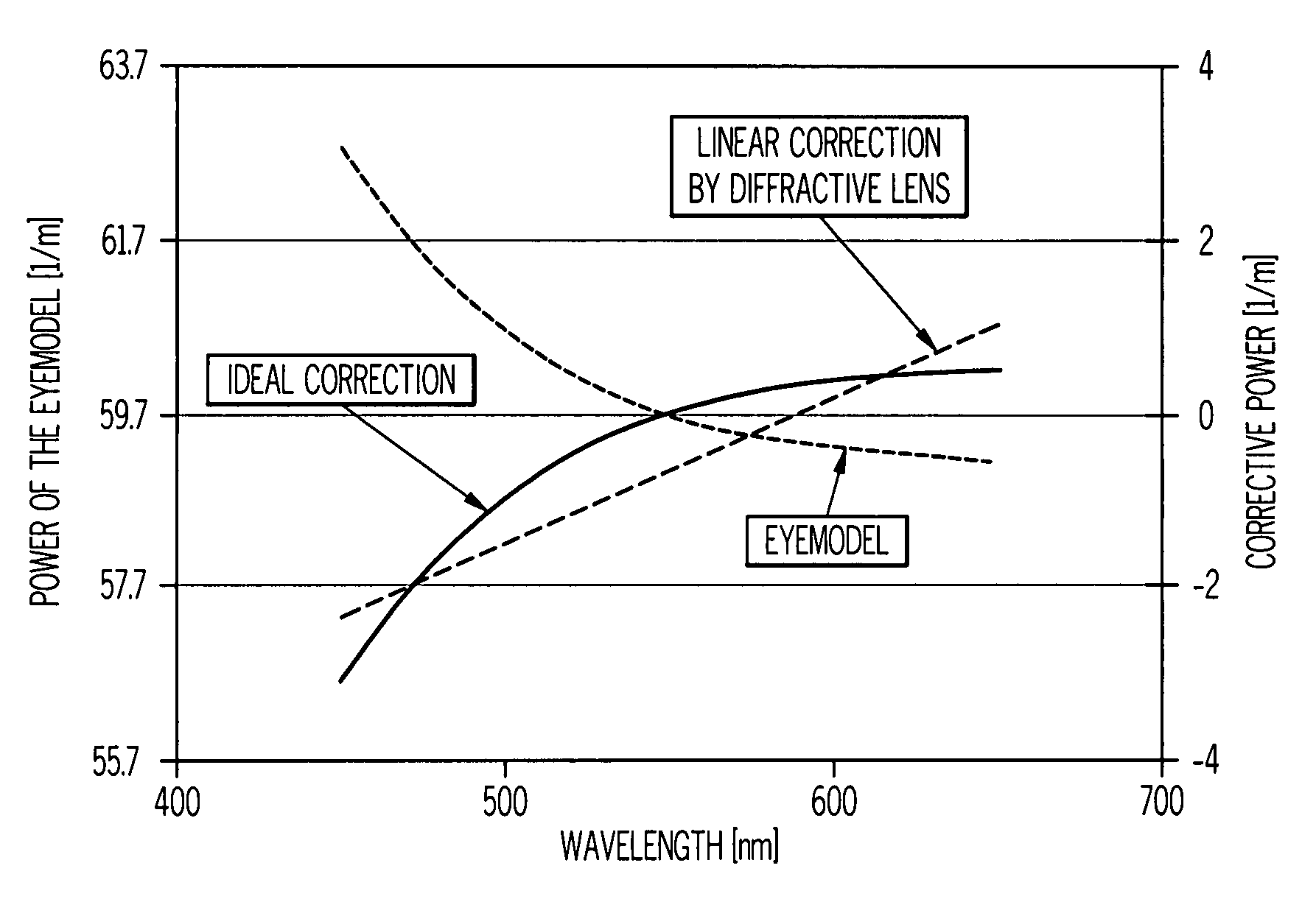 Ophthalmic lenses capable of reducing chromatic aberration