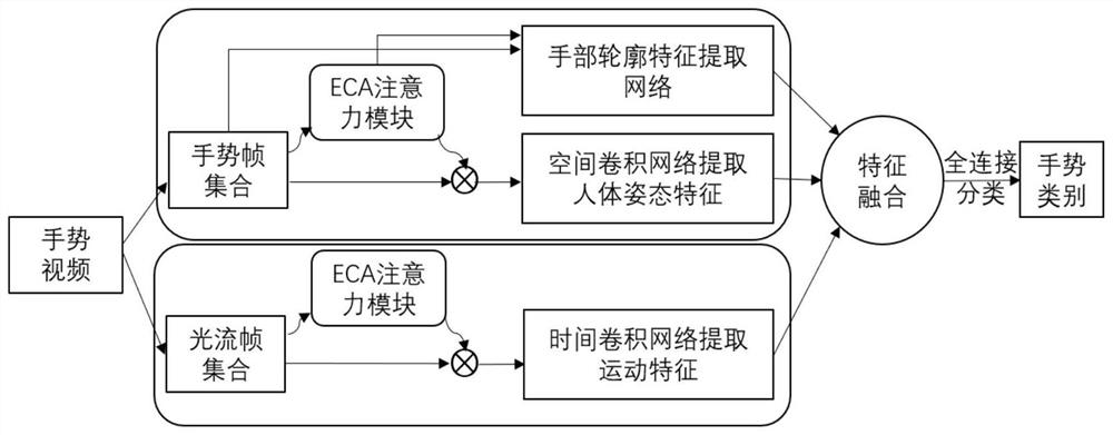 Gesture recognition method based on deep neural network and attention mechanism