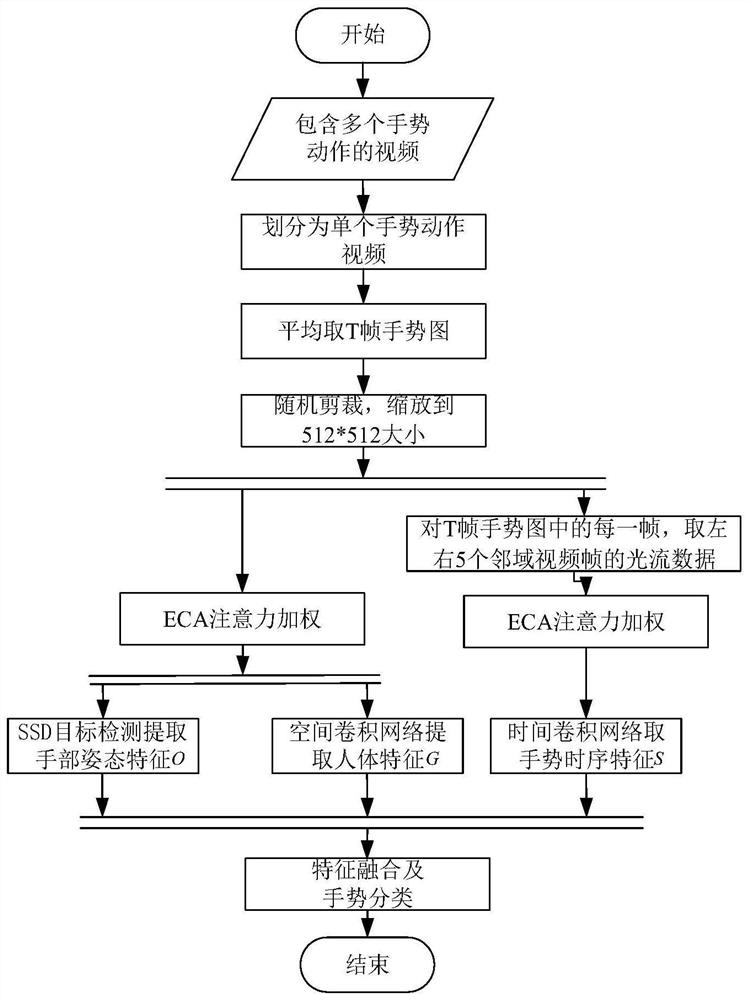 Gesture recognition method based on deep neural network and attention mechanism