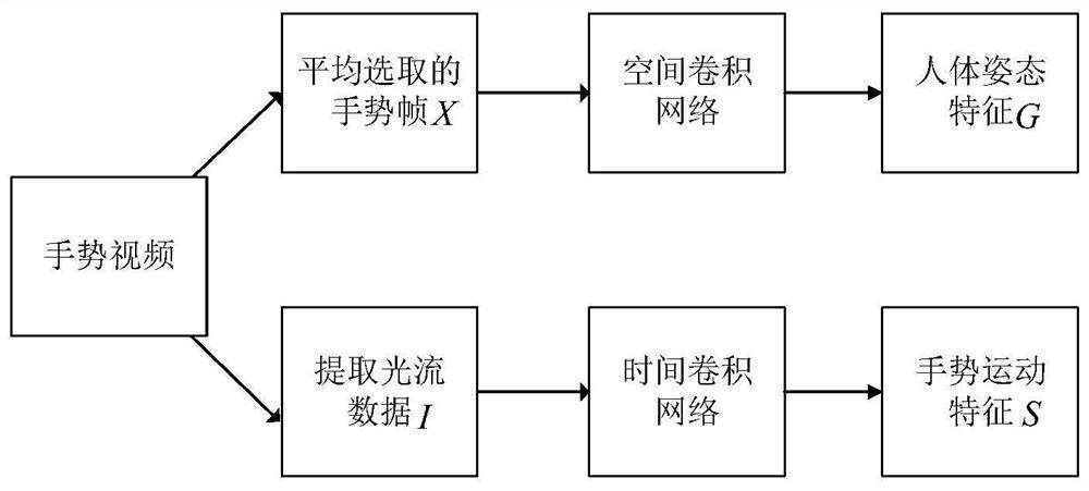 Gesture recognition method based on deep neural network and attention mechanism