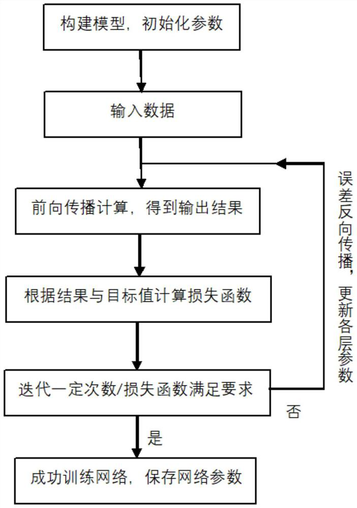 GNSS occultation troposphere parameter correction method based on BP neural network