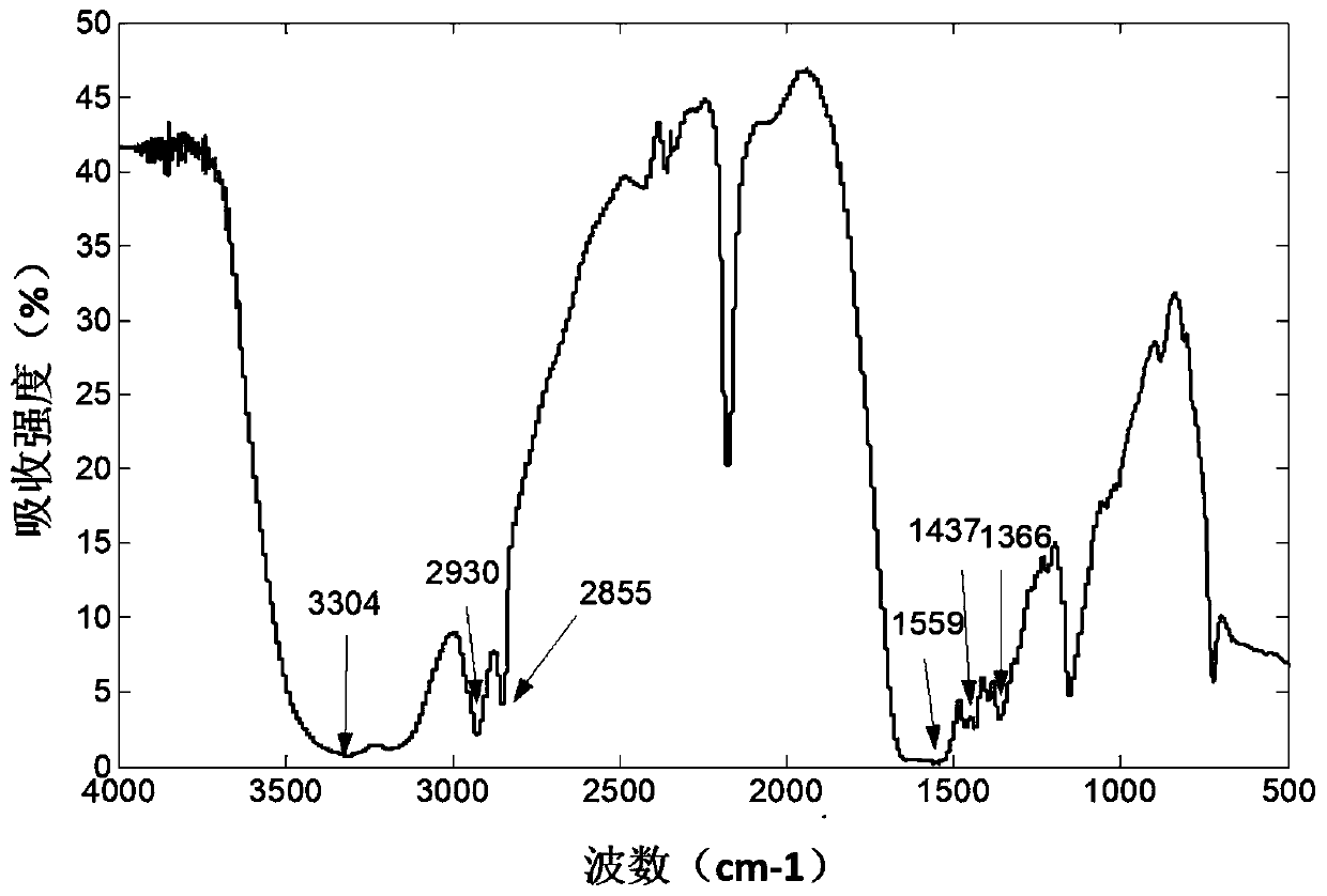 Preparation method of fluorinated polyhexamethylene biguanide