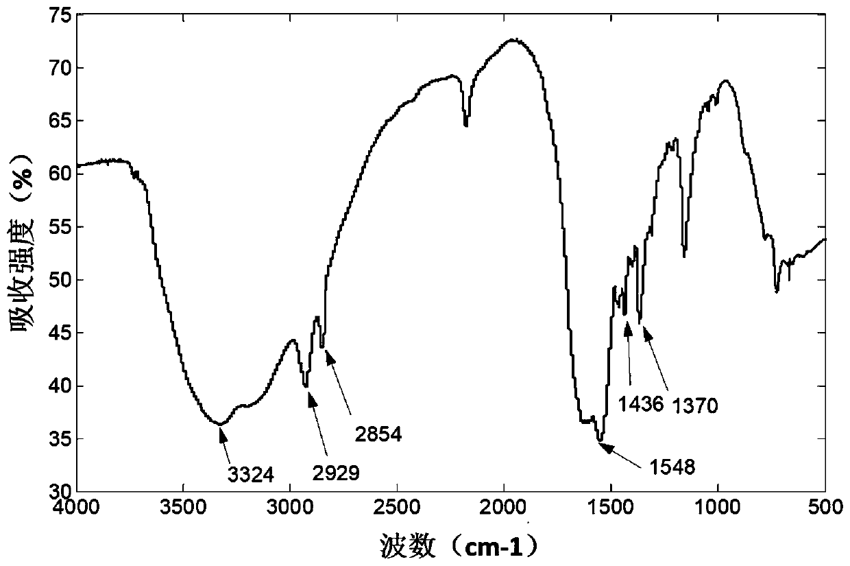 Preparation method of fluorinated polyhexamethylene biguanide