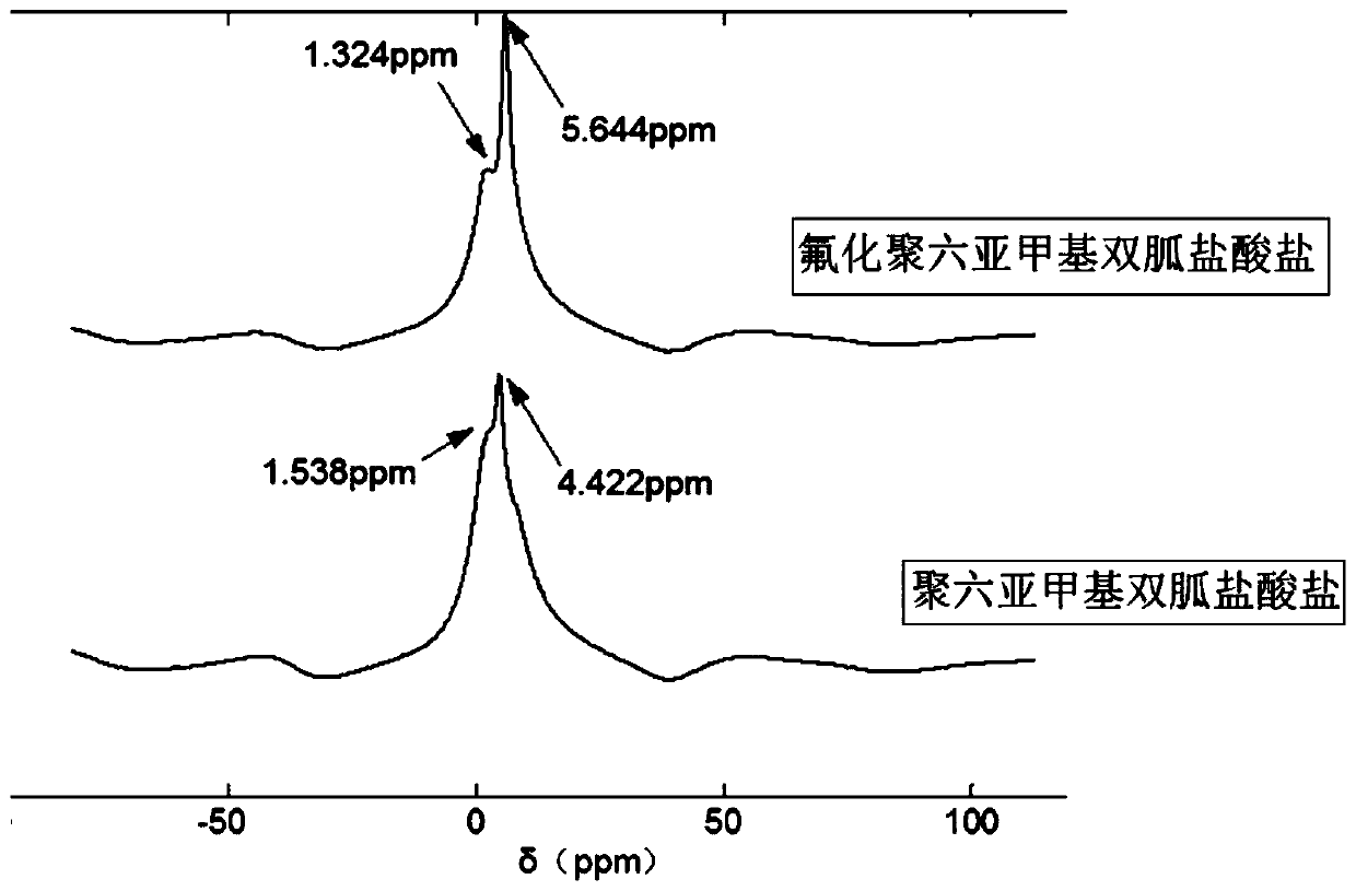 Preparation method of fluorinated polyhexamethylene biguanide