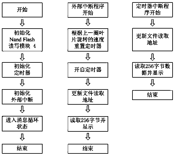 High-speed rotating LED display method and system based on double-port RAM and double CPUs