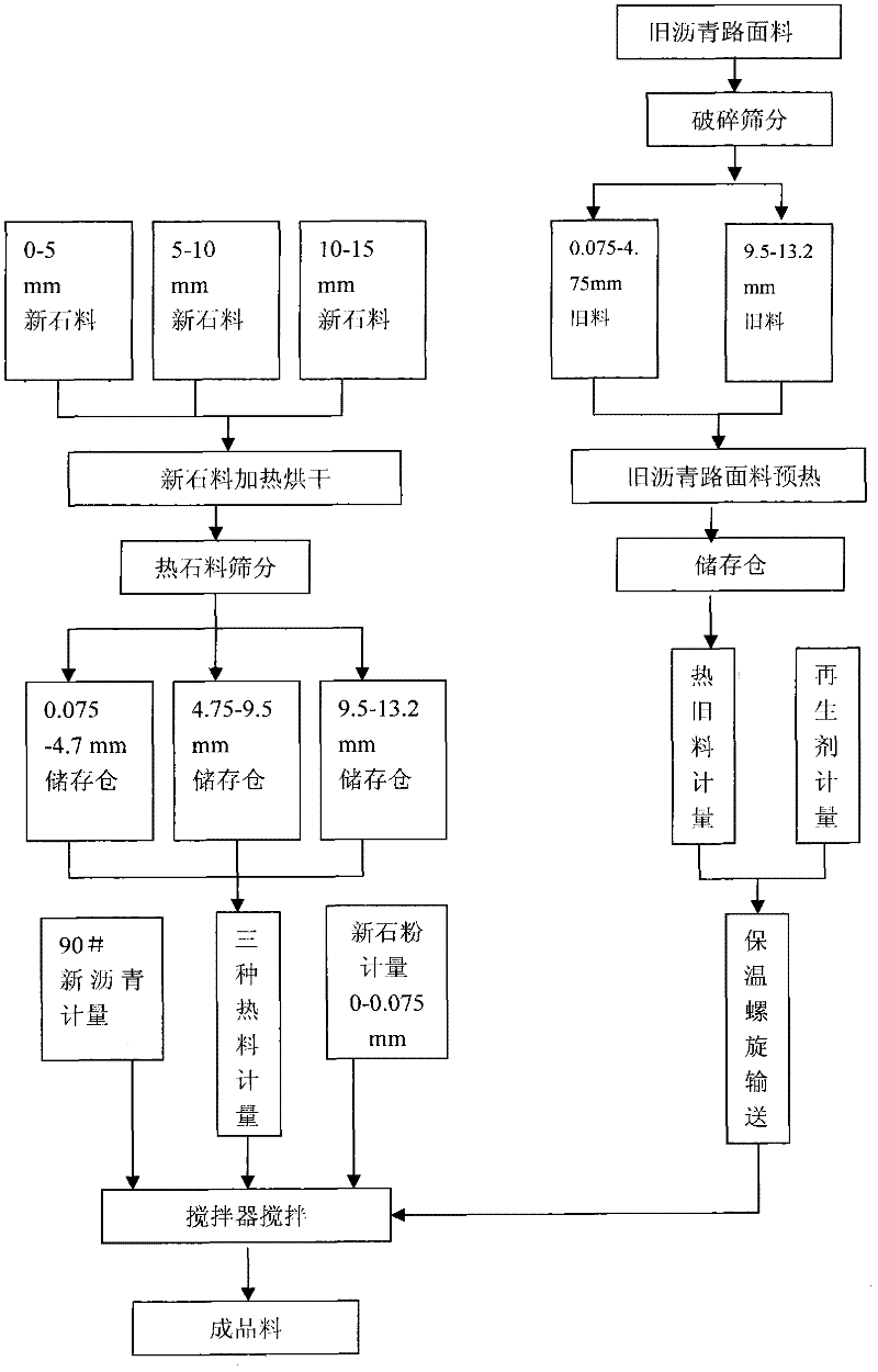 Production process of asphalt pavement fabric based on thermal recycling of asphalt pavement old materials