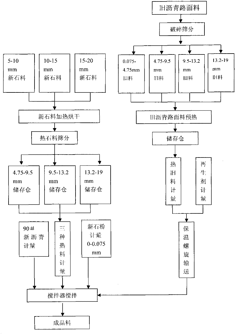 Production process of asphalt pavement fabric based on thermal recycling of asphalt pavement old materials