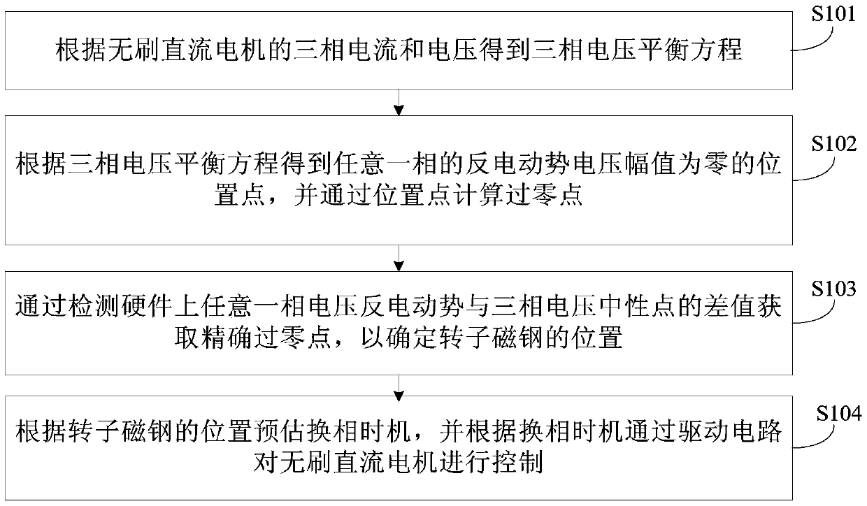 Drive control method and system for brushless DC motor