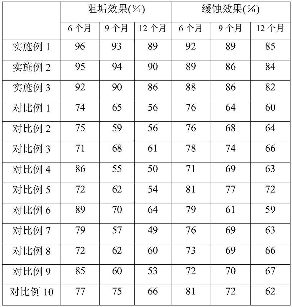 Environment-friendly energy-saving water treatment agent and preparation method thereof