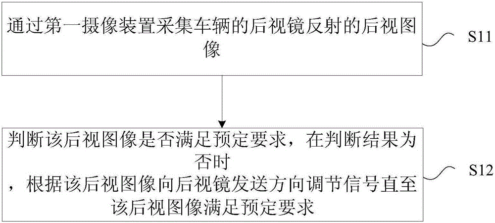 Vehicle rearview mirror adjustment method and device and vehicle